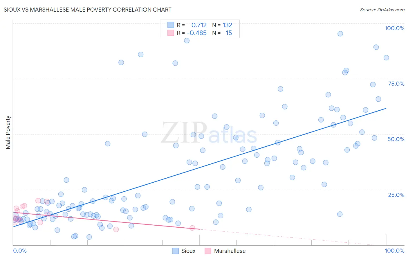 Sioux vs Marshallese Male Poverty