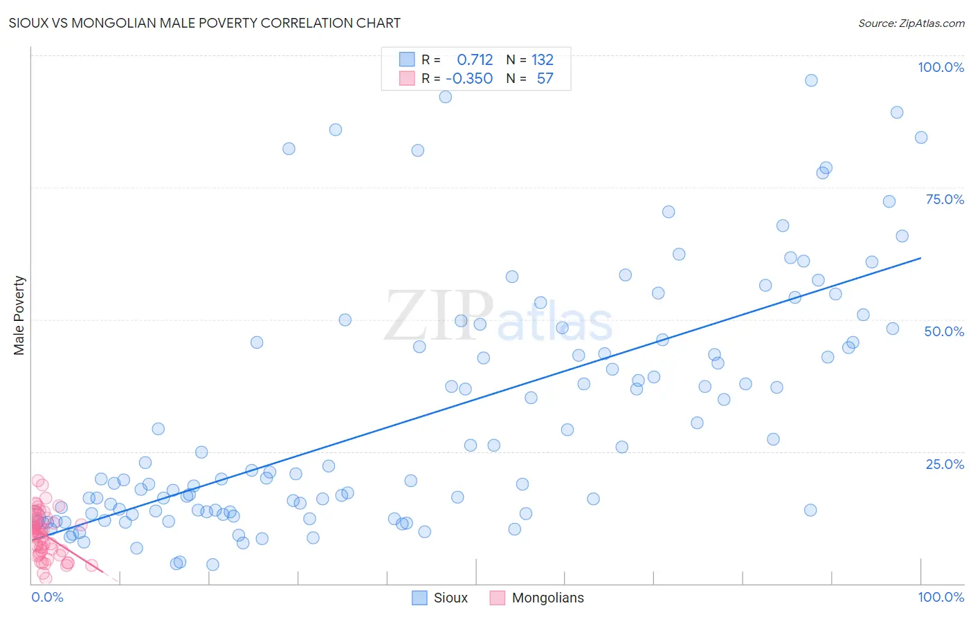 Sioux vs Mongolian Male Poverty