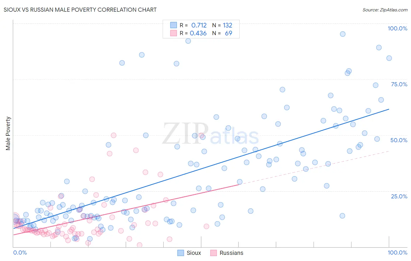 Sioux vs Russian Male Poverty