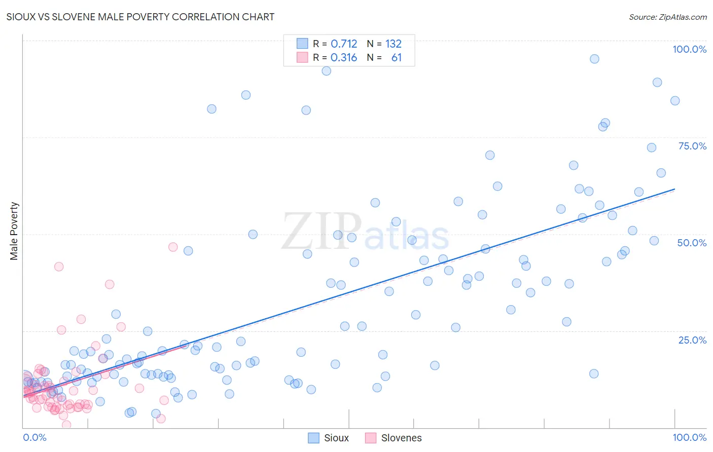 Sioux vs Slovene Male Poverty