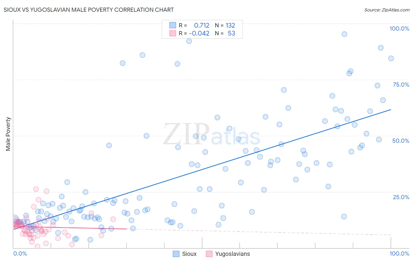 Sioux vs Yugoslavian Male Poverty