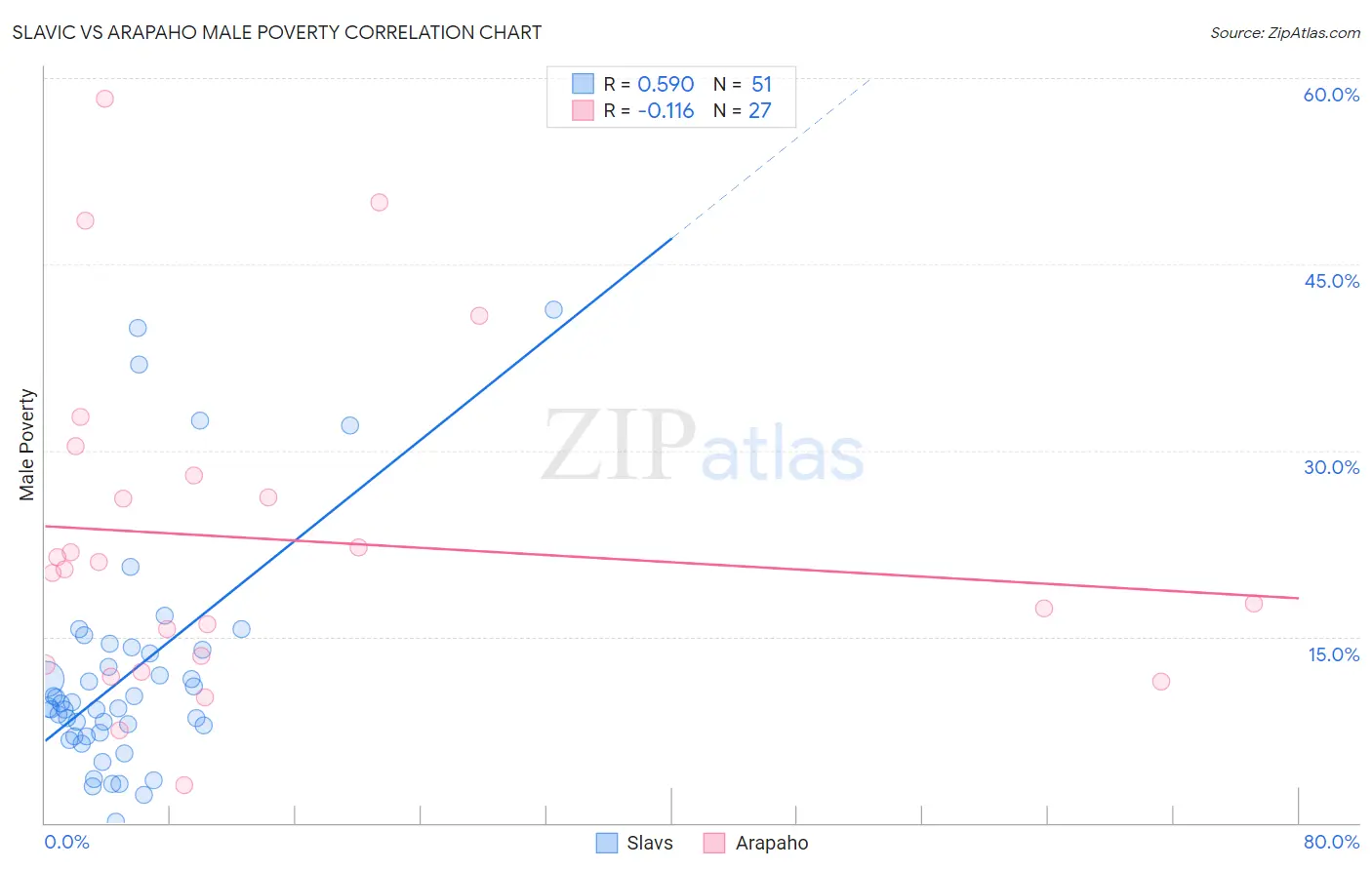 Slavic vs Arapaho Male Poverty