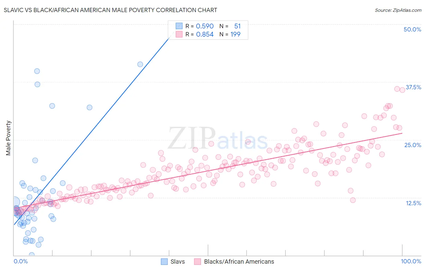 Slavic vs Black/African American Male Poverty