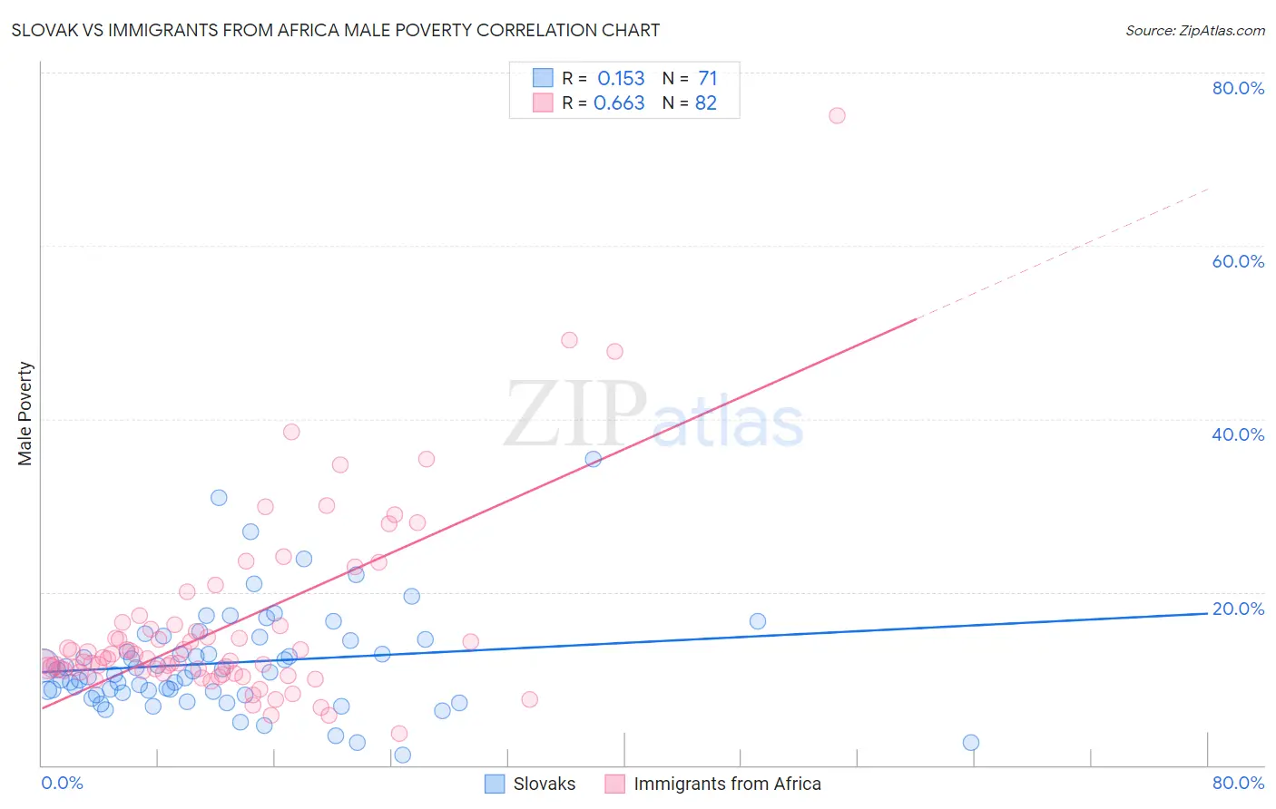 Slovak vs Immigrants from Africa Male Poverty