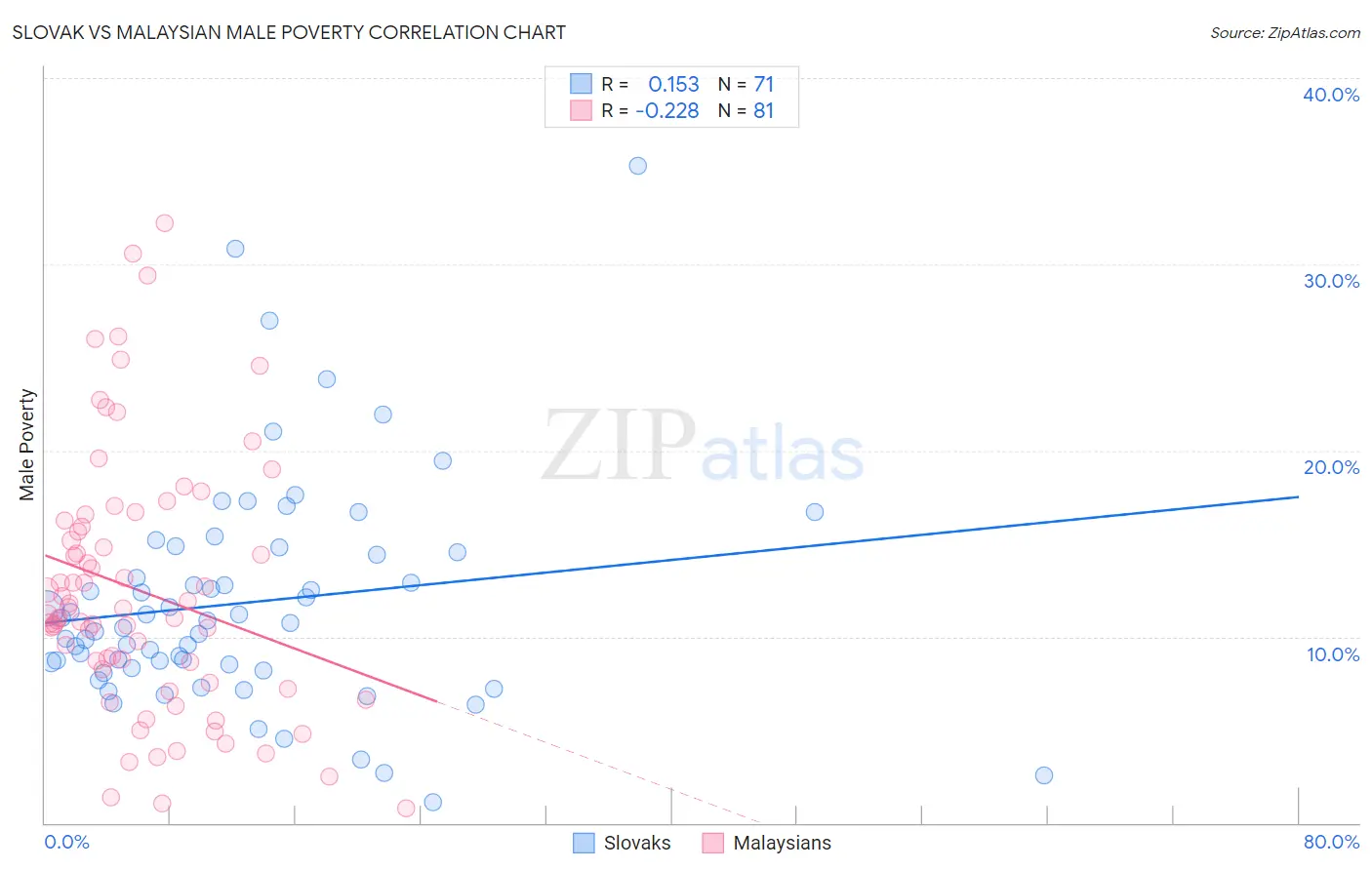 Slovak vs Malaysian Male Poverty