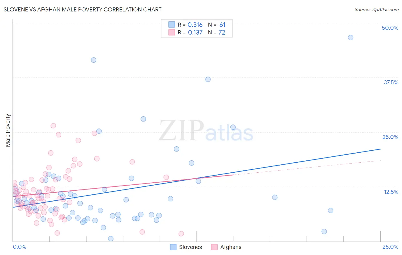 Slovene vs Afghan Male Poverty