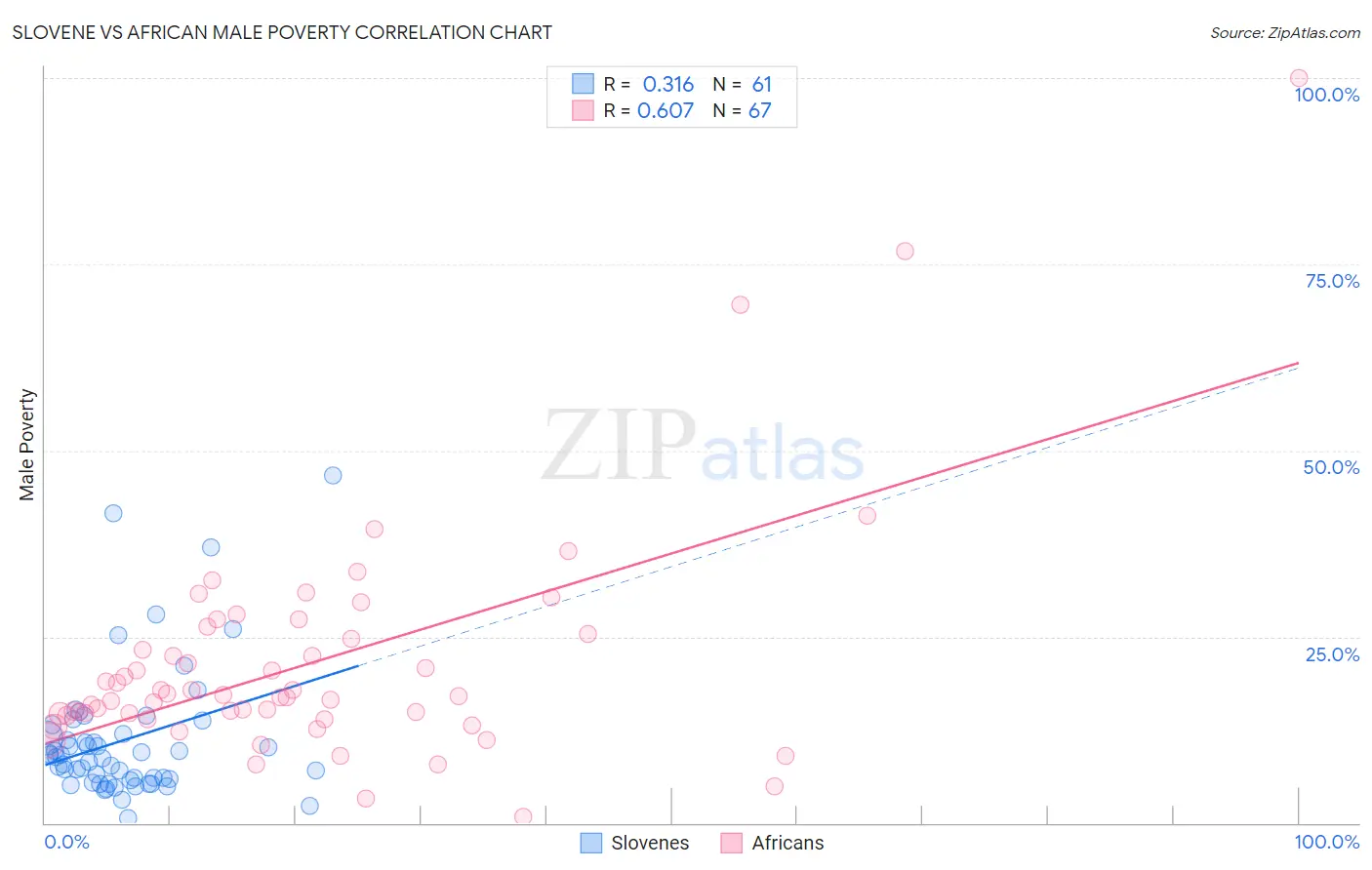 Slovene vs African Male Poverty