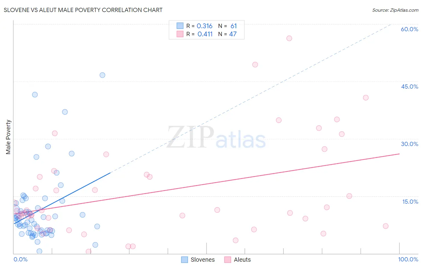 Slovene vs Aleut Male Poverty