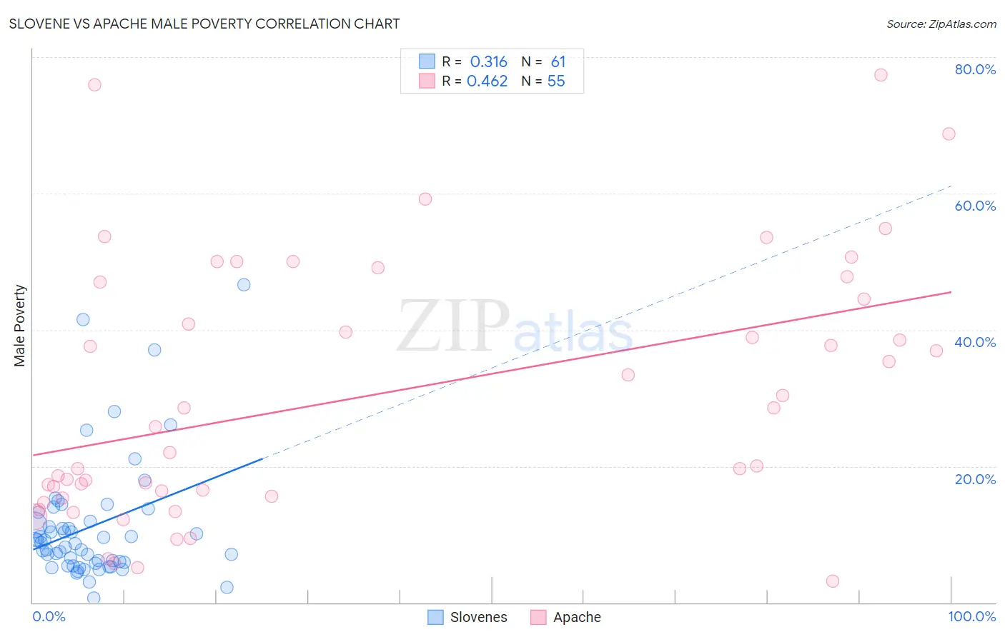Slovene vs Apache Male Poverty