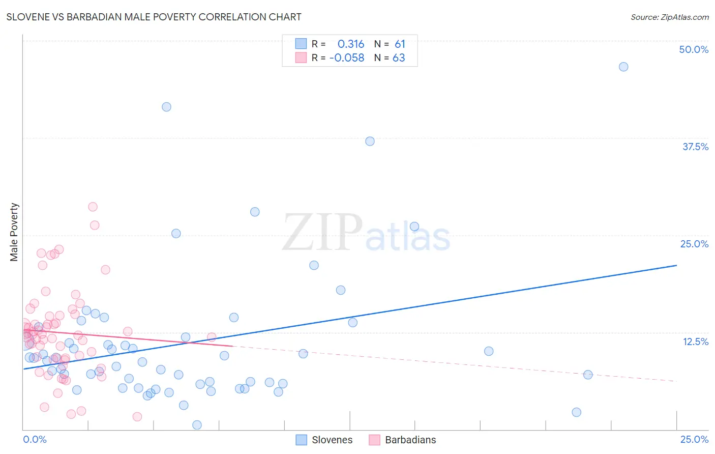 Slovene vs Barbadian Male Poverty