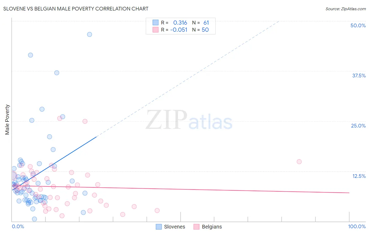 Slovene vs Belgian Male Poverty