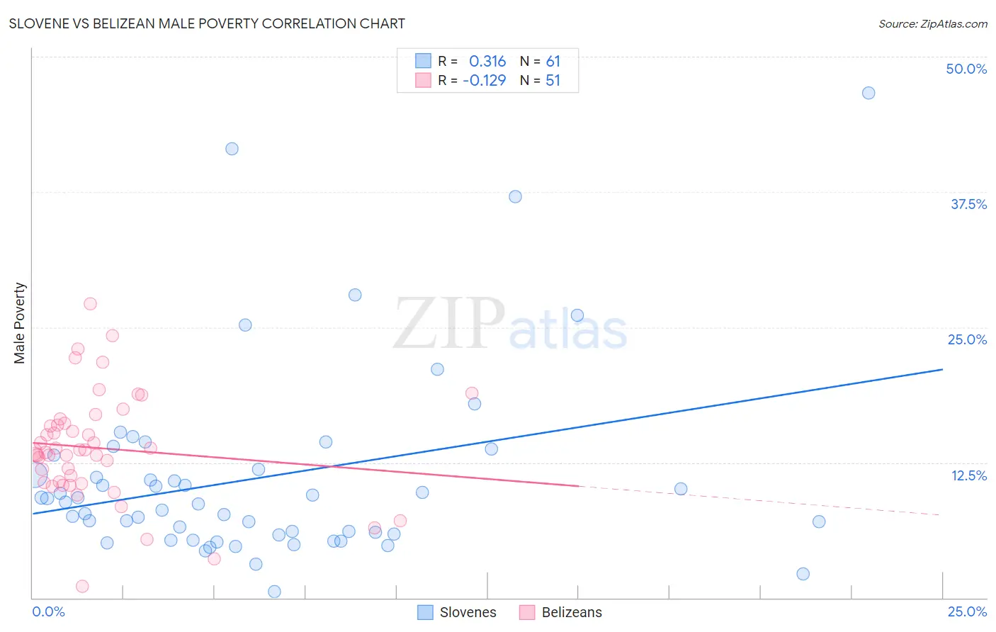 Slovene vs Belizean Male Poverty