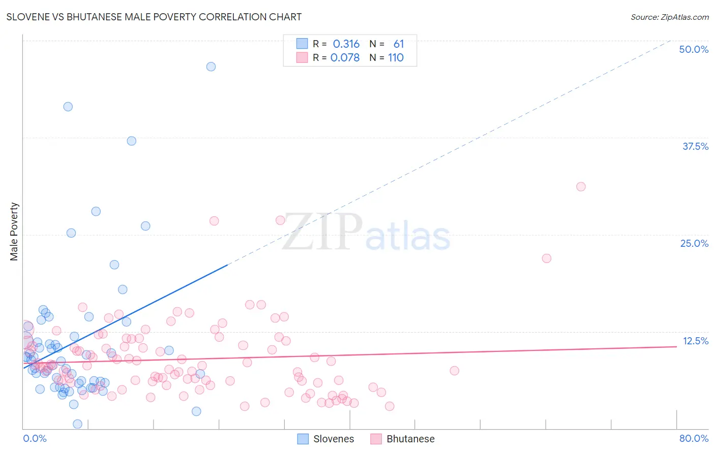 Slovene vs Bhutanese Male Poverty