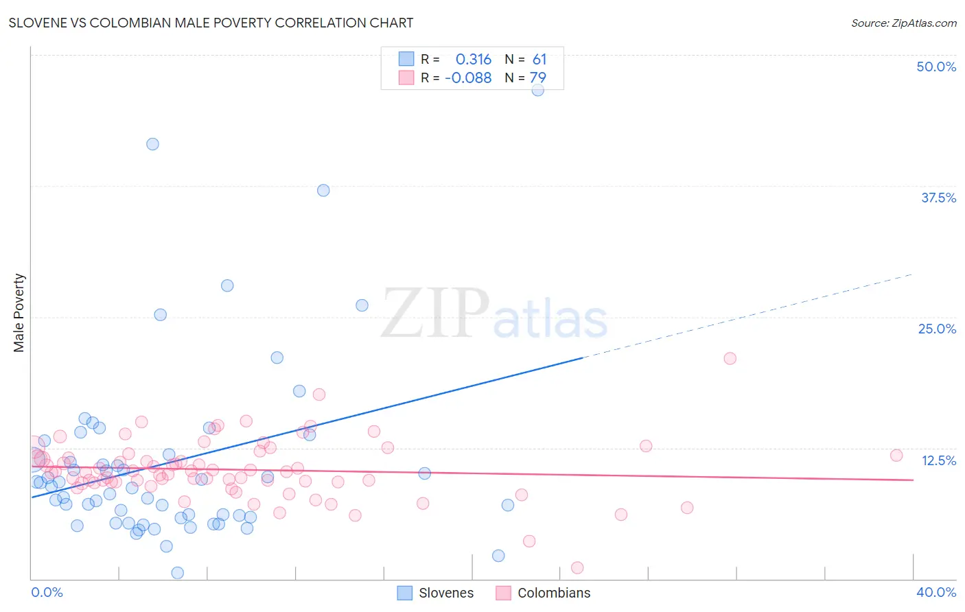 Slovene vs Colombian Male Poverty