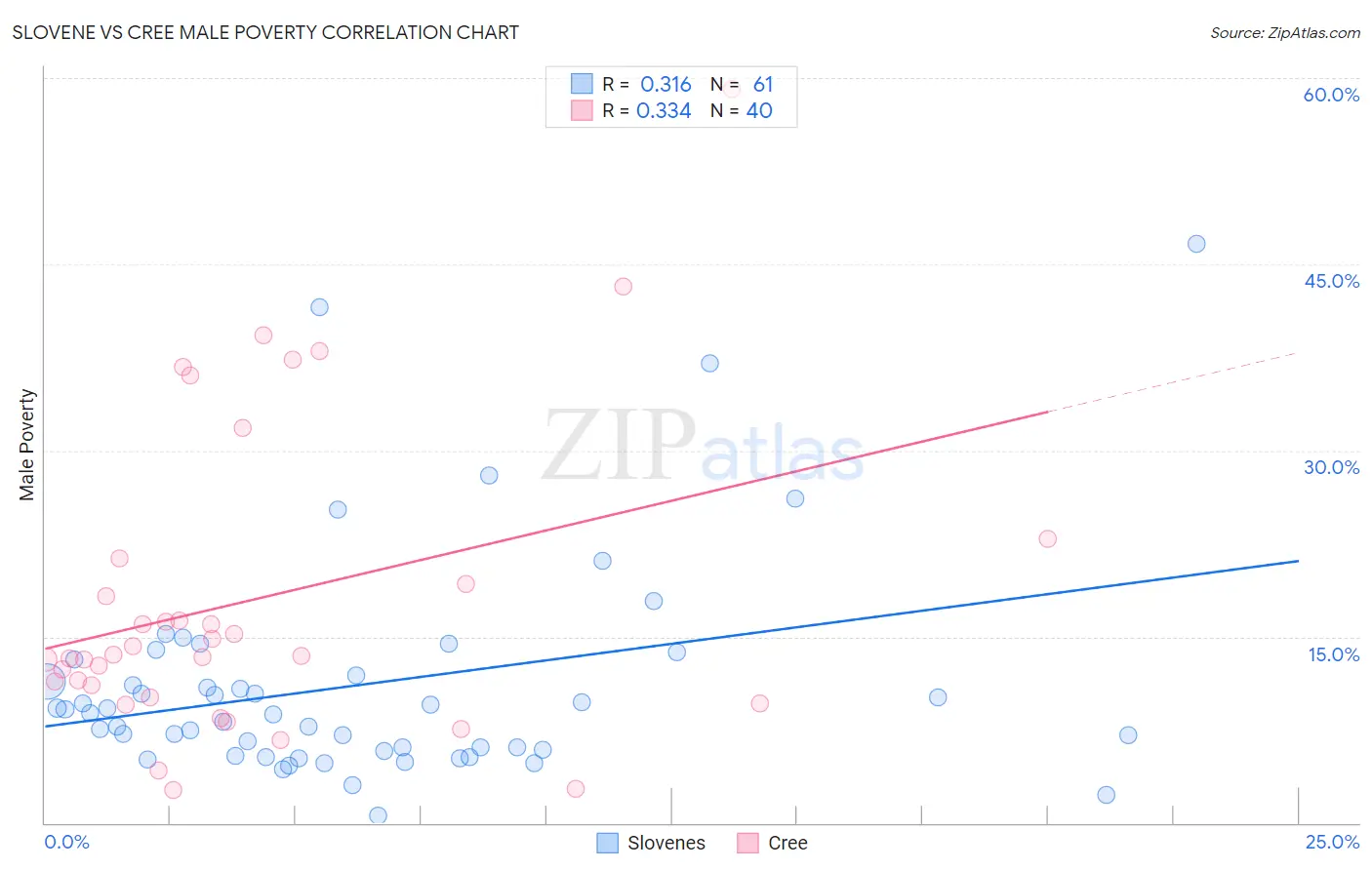 Slovene vs Cree Male Poverty