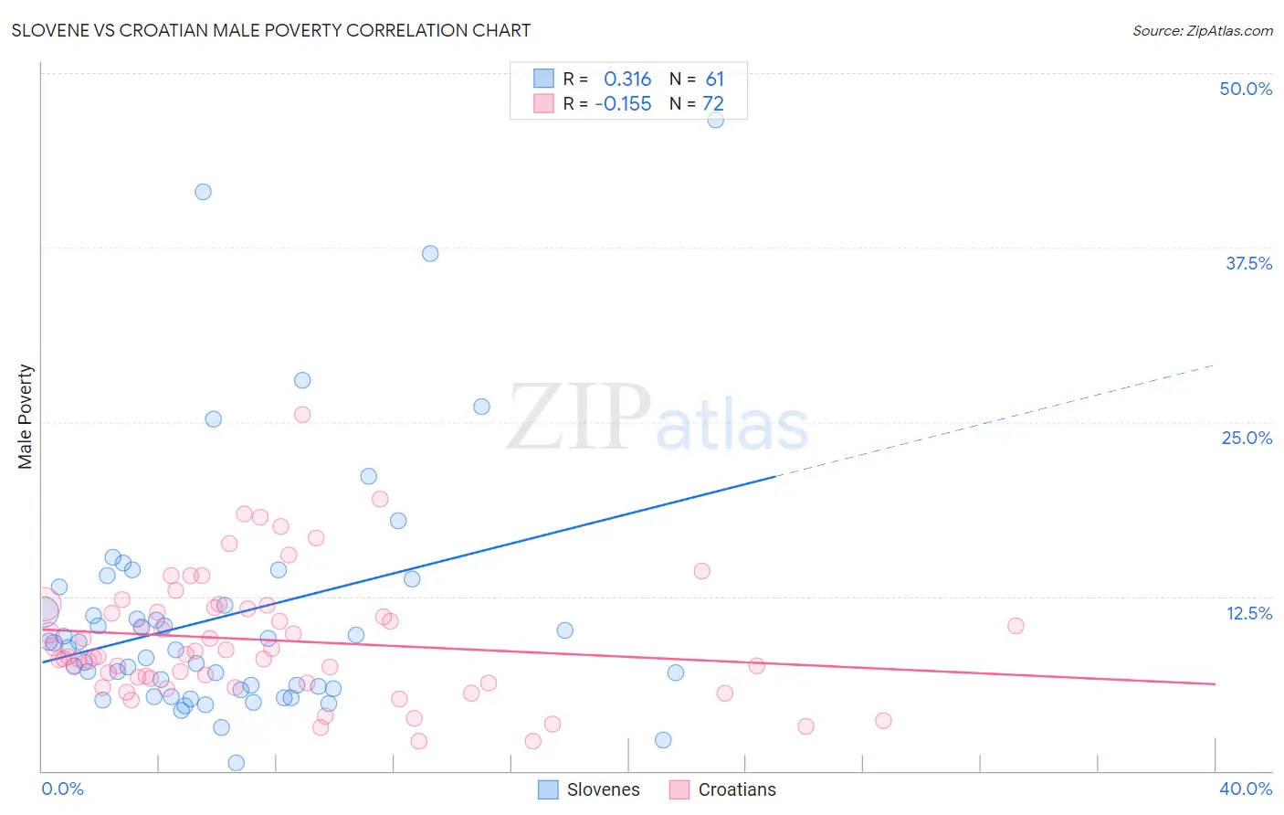 Slovene vs Croatian Male Poverty