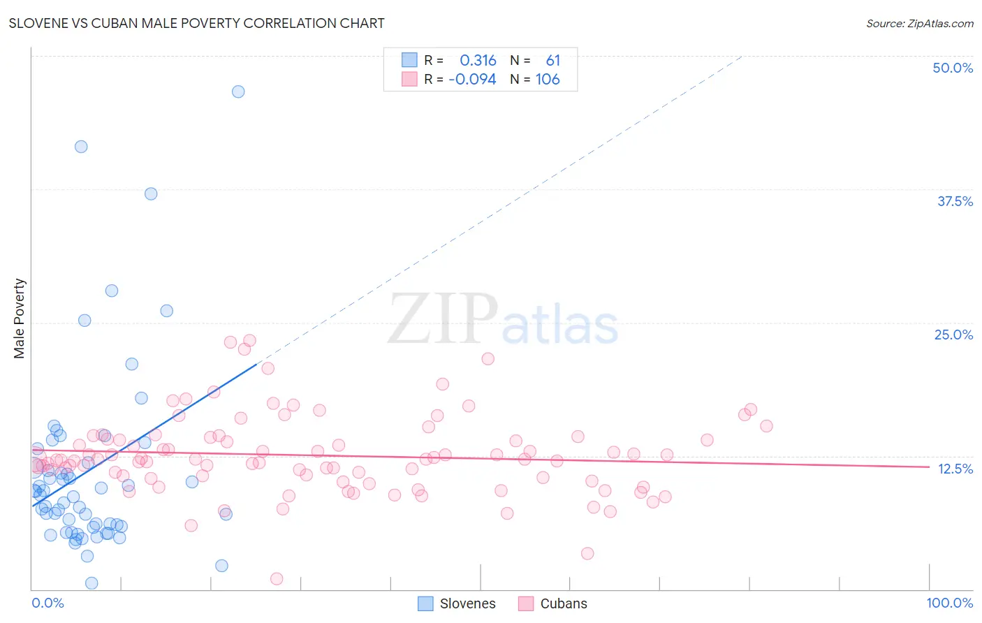 Slovene vs Cuban Male Poverty