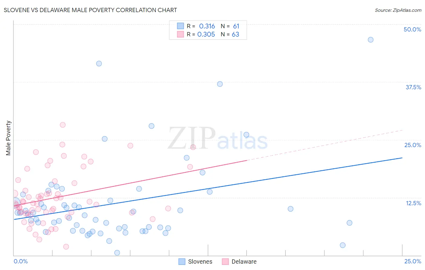 Slovene vs Delaware Male Poverty