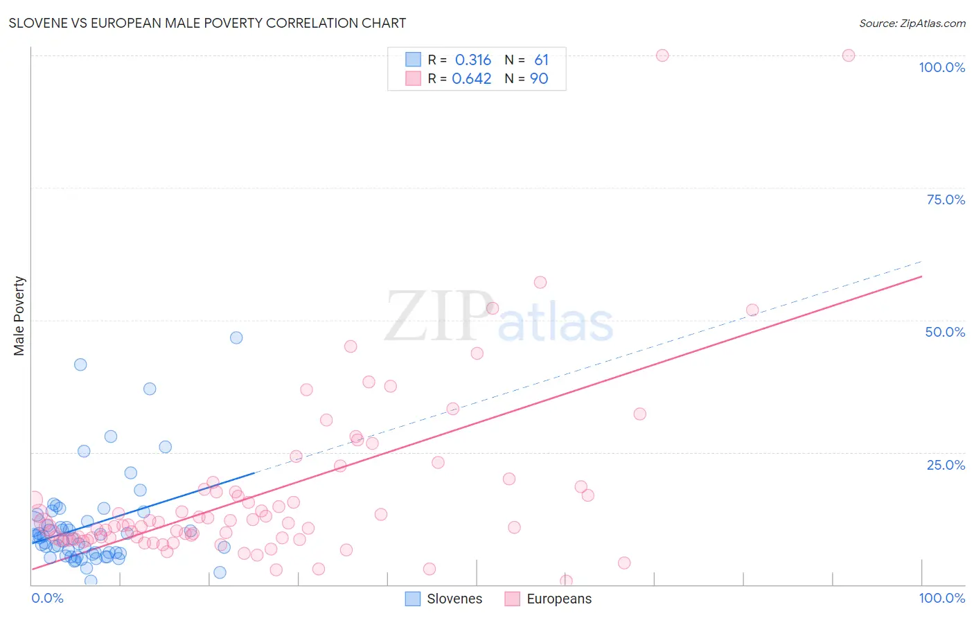 Slovene vs European Male Poverty