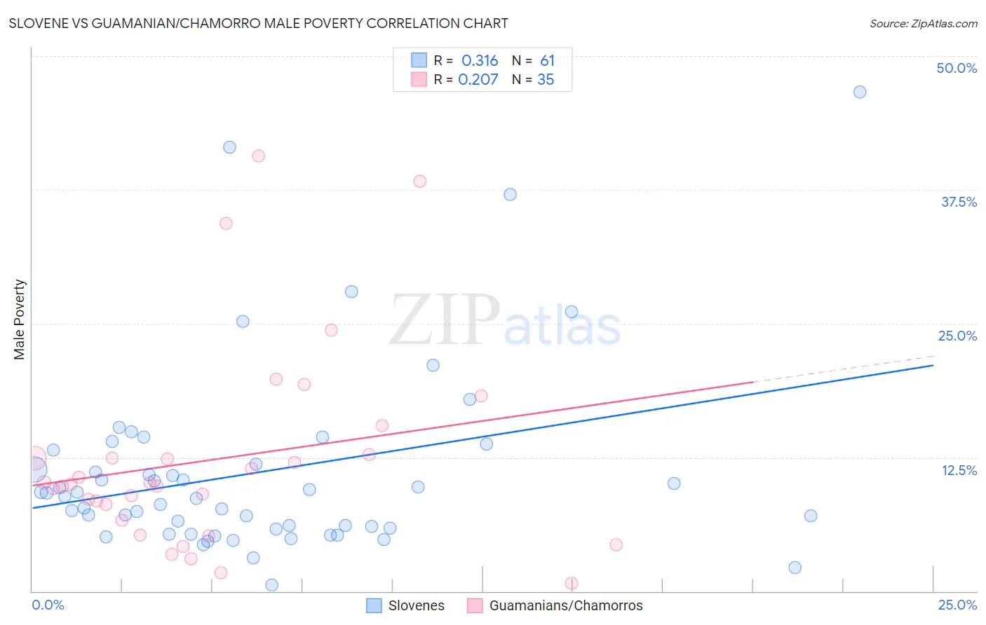 Slovene vs Guamanian/Chamorro Male Poverty