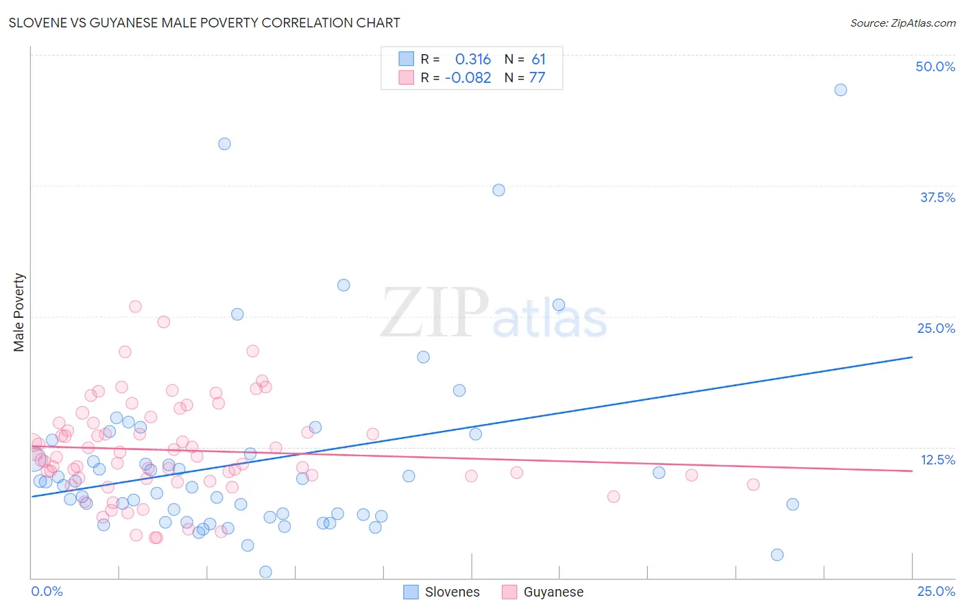 Slovene vs Guyanese Male Poverty