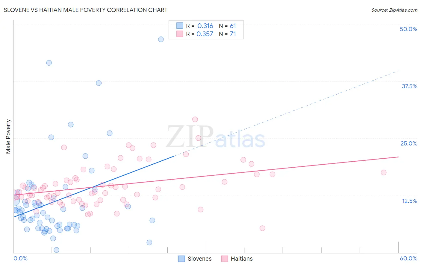 Slovene vs Haitian Male Poverty