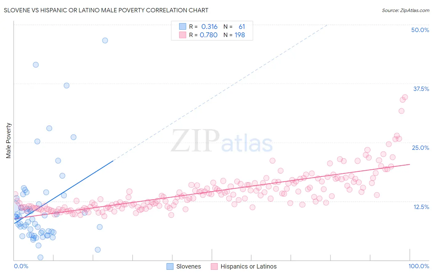 Slovene vs Hispanic or Latino Male Poverty