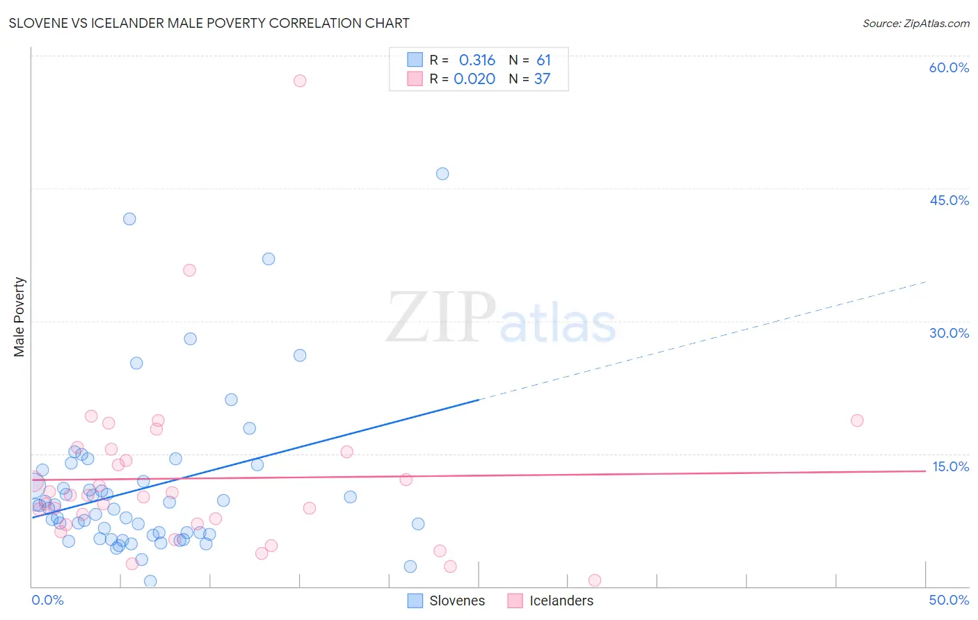 Slovene vs Icelander Male Poverty