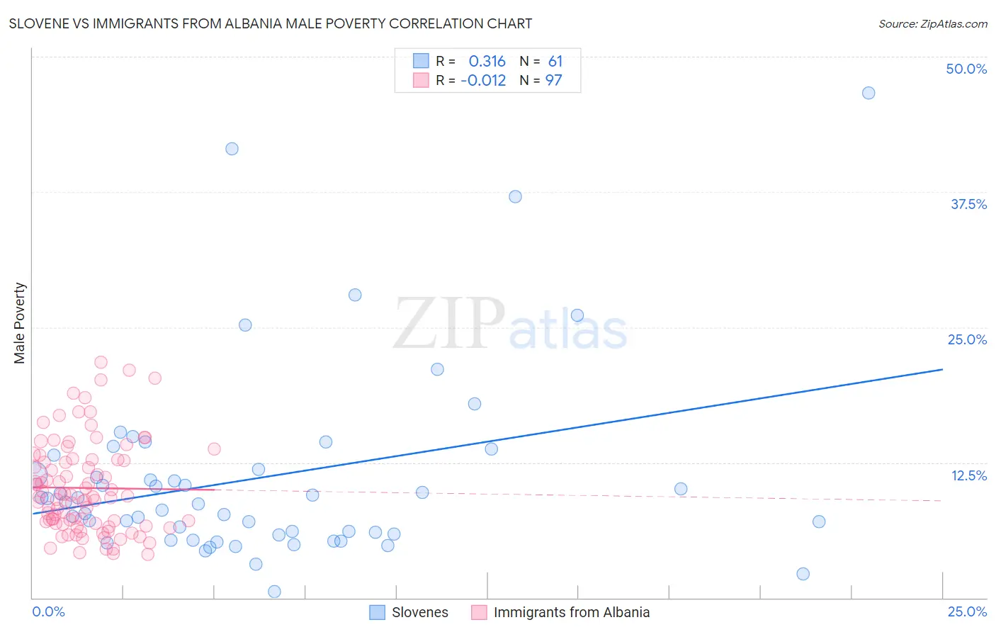 Slovene vs Immigrants from Albania Male Poverty