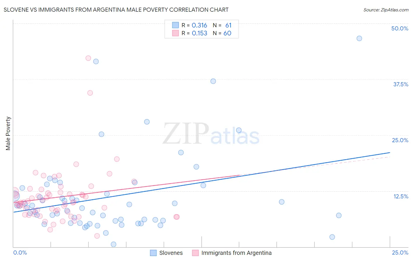 Slovene vs Immigrants from Argentina Male Poverty