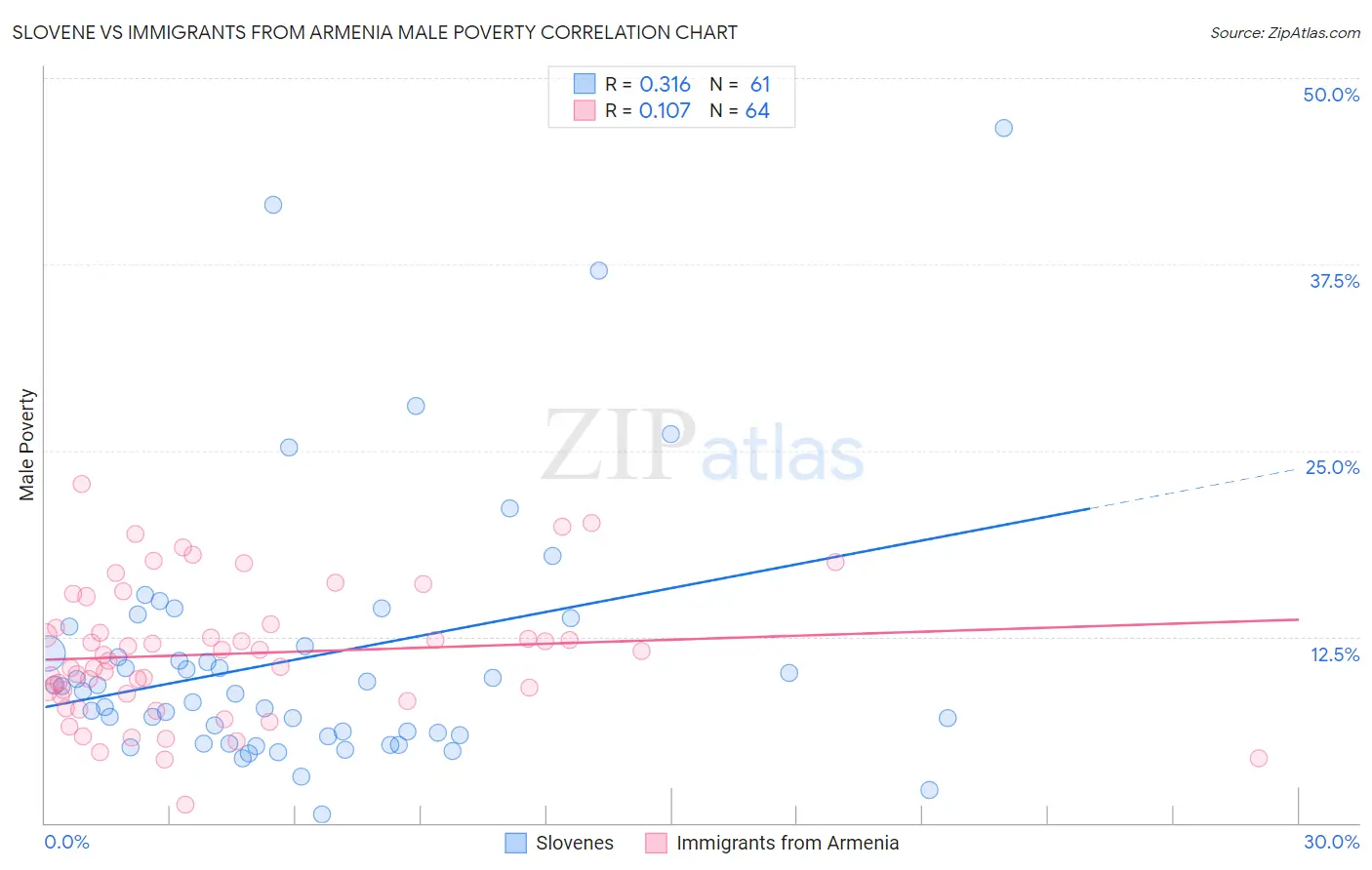 Slovene vs Immigrants from Armenia Male Poverty