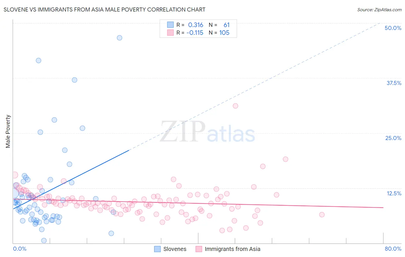 Slovene vs Immigrants from Asia Male Poverty