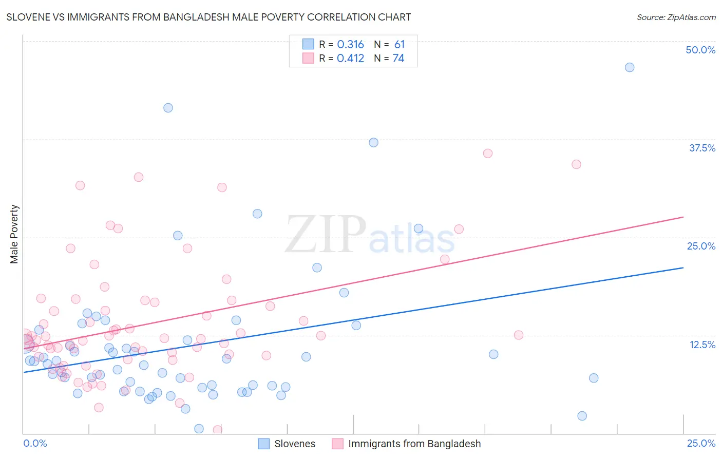 Slovene vs Immigrants from Bangladesh Male Poverty