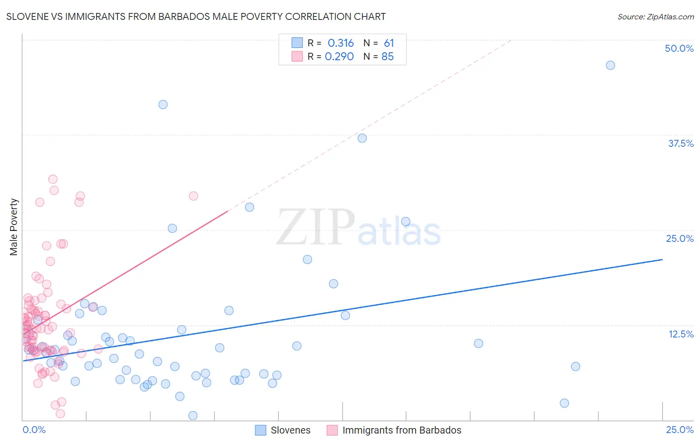 Slovene vs Immigrants from Barbados Male Poverty