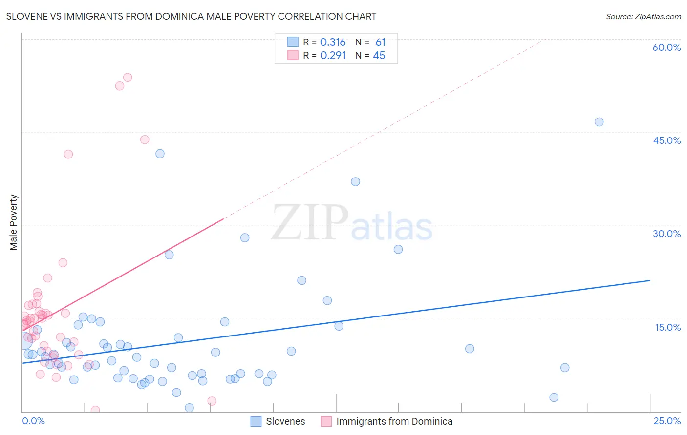 Slovene vs Immigrants from Dominica Male Poverty