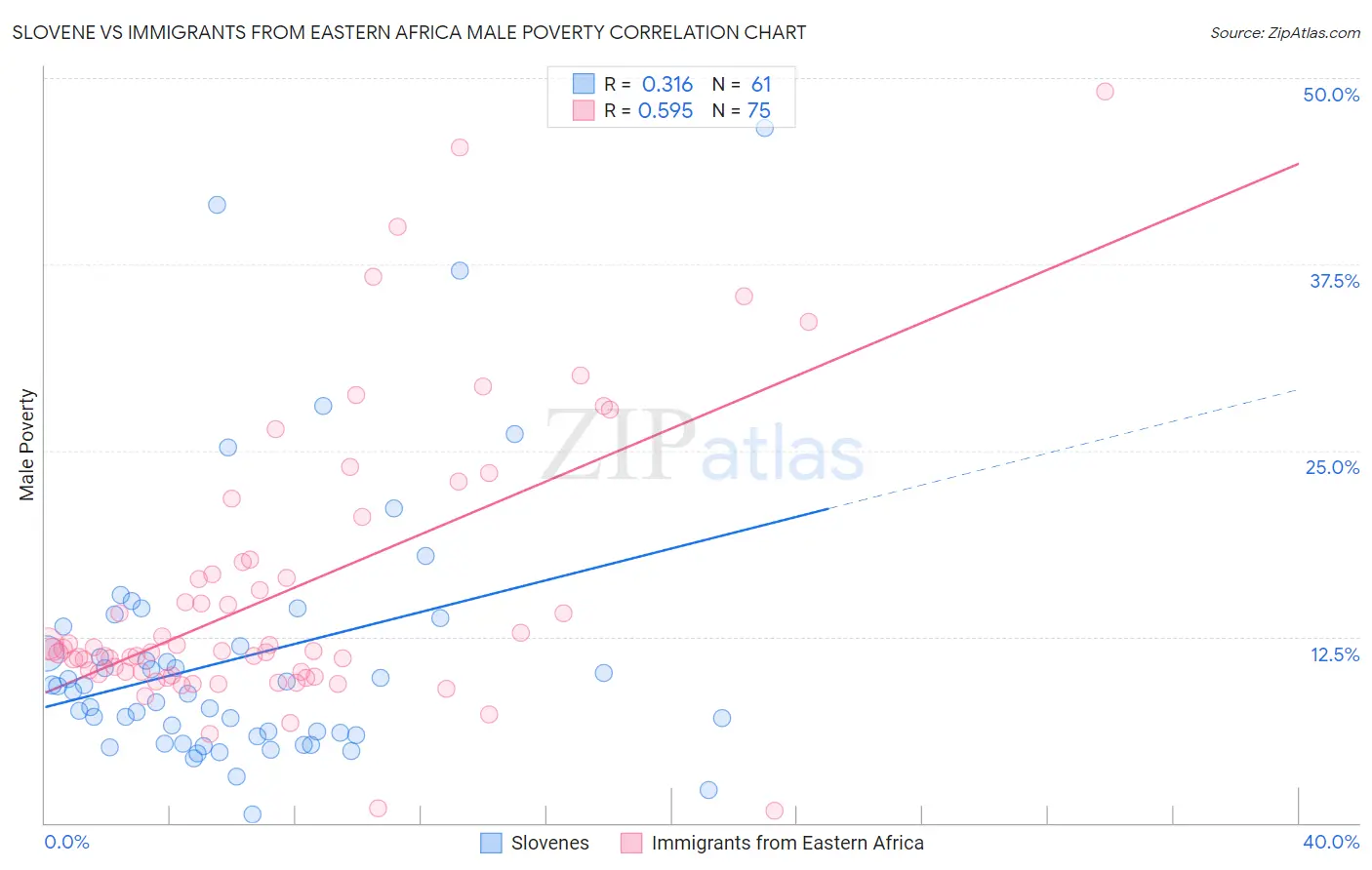 Slovene vs Immigrants from Eastern Africa Male Poverty