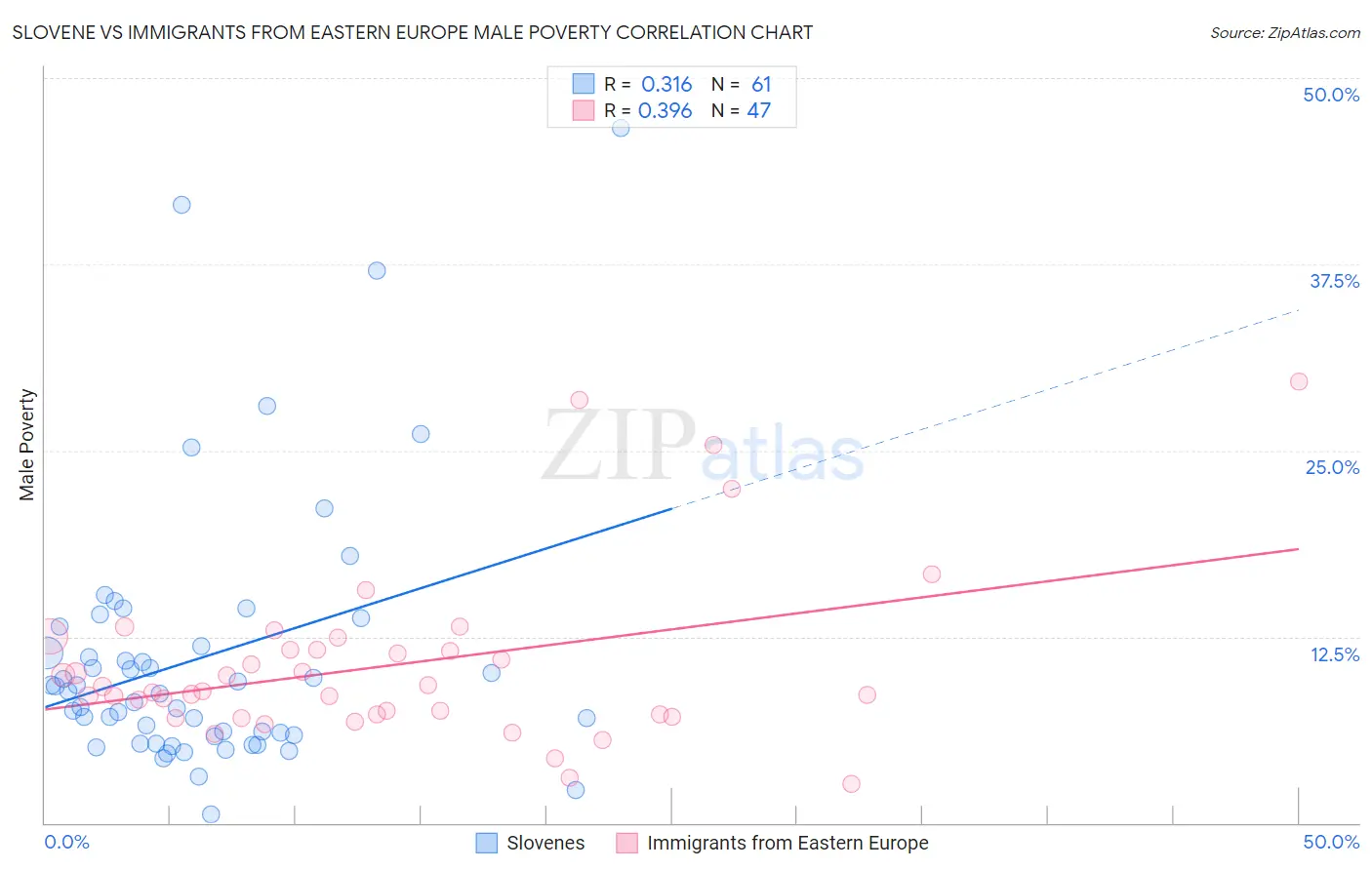 Slovene vs Immigrants from Eastern Europe Male Poverty