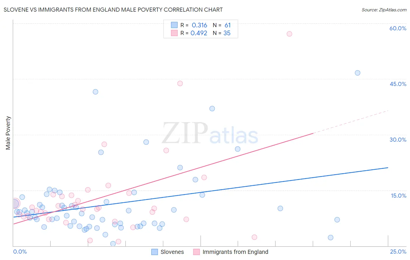 Slovene vs Immigrants from England Male Poverty