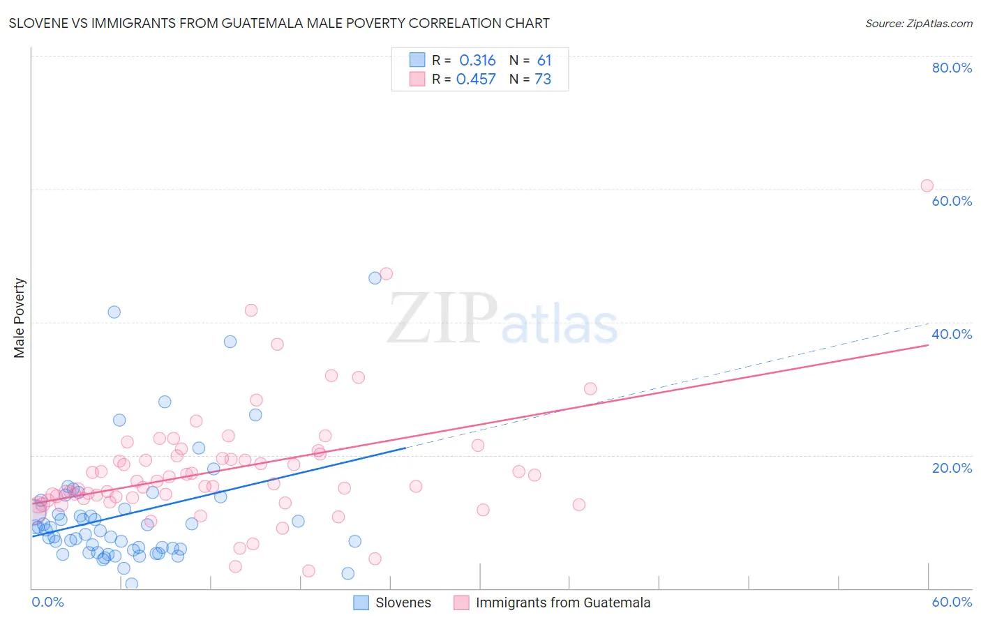 Slovene vs Immigrants from Guatemala Male Poverty