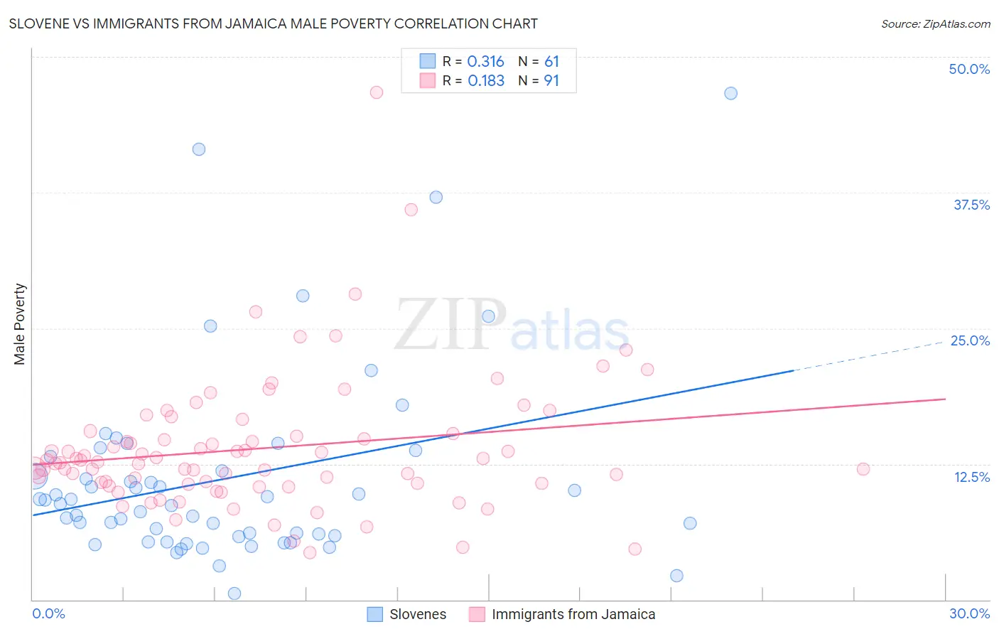 Slovene vs Immigrants from Jamaica Male Poverty