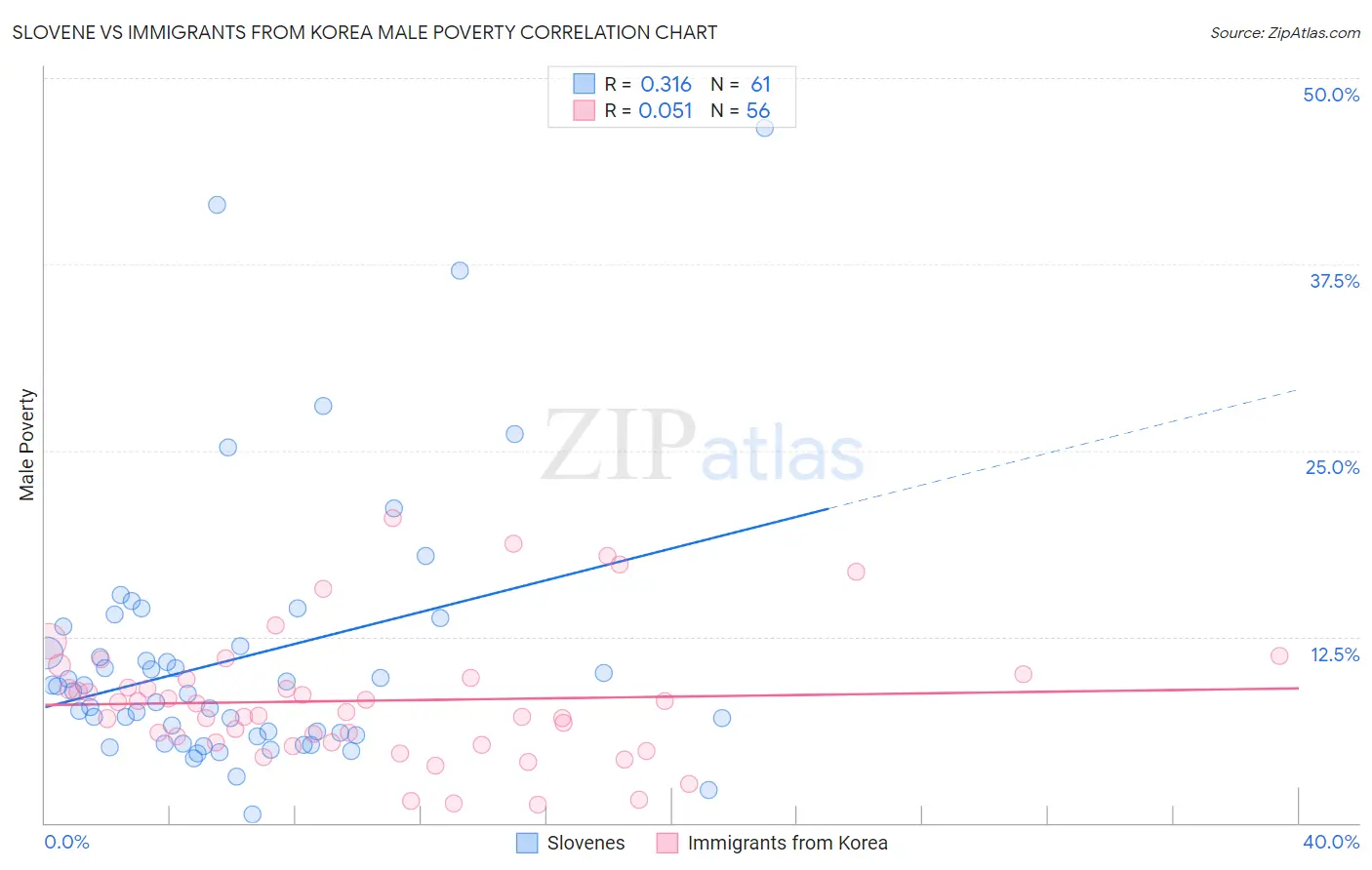 Slovene vs Immigrants from Korea Male Poverty