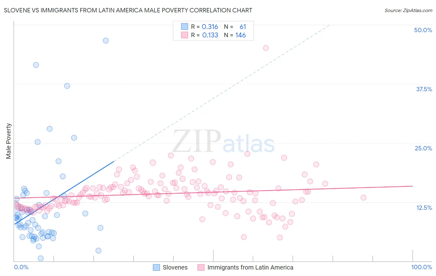 Slovene vs Immigrants from Latin America Male Poverty