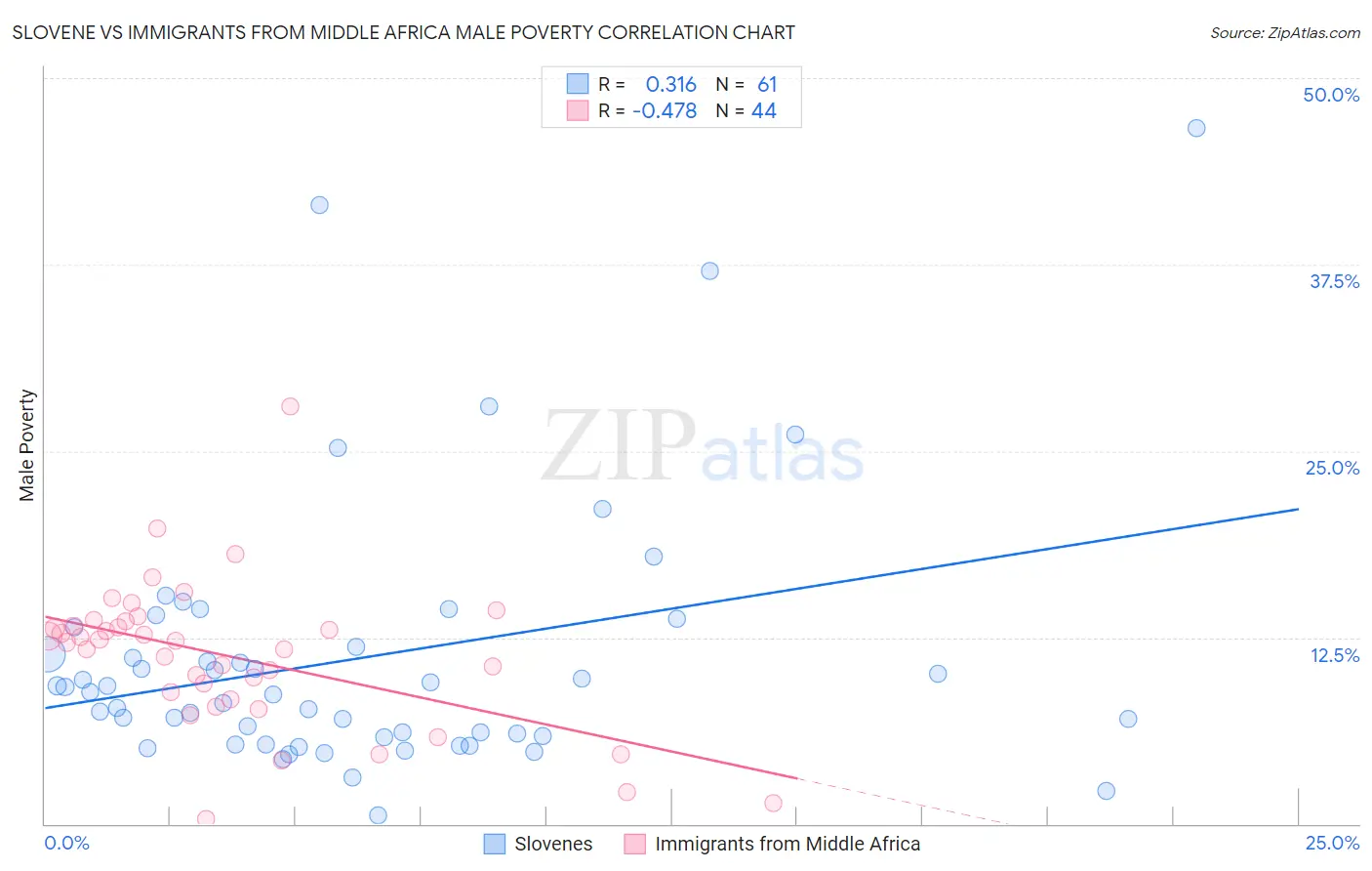 Slovene vs Immigrants from Middle Africa Male Poverty