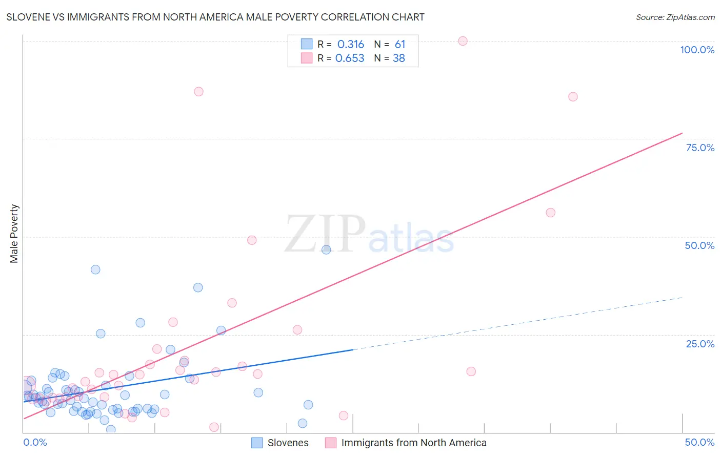 Slovene vs Immigrants from North America Male Poverty