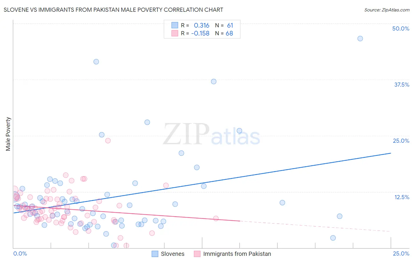 Slovene vs Immigrants from Pakistan Male Poverty