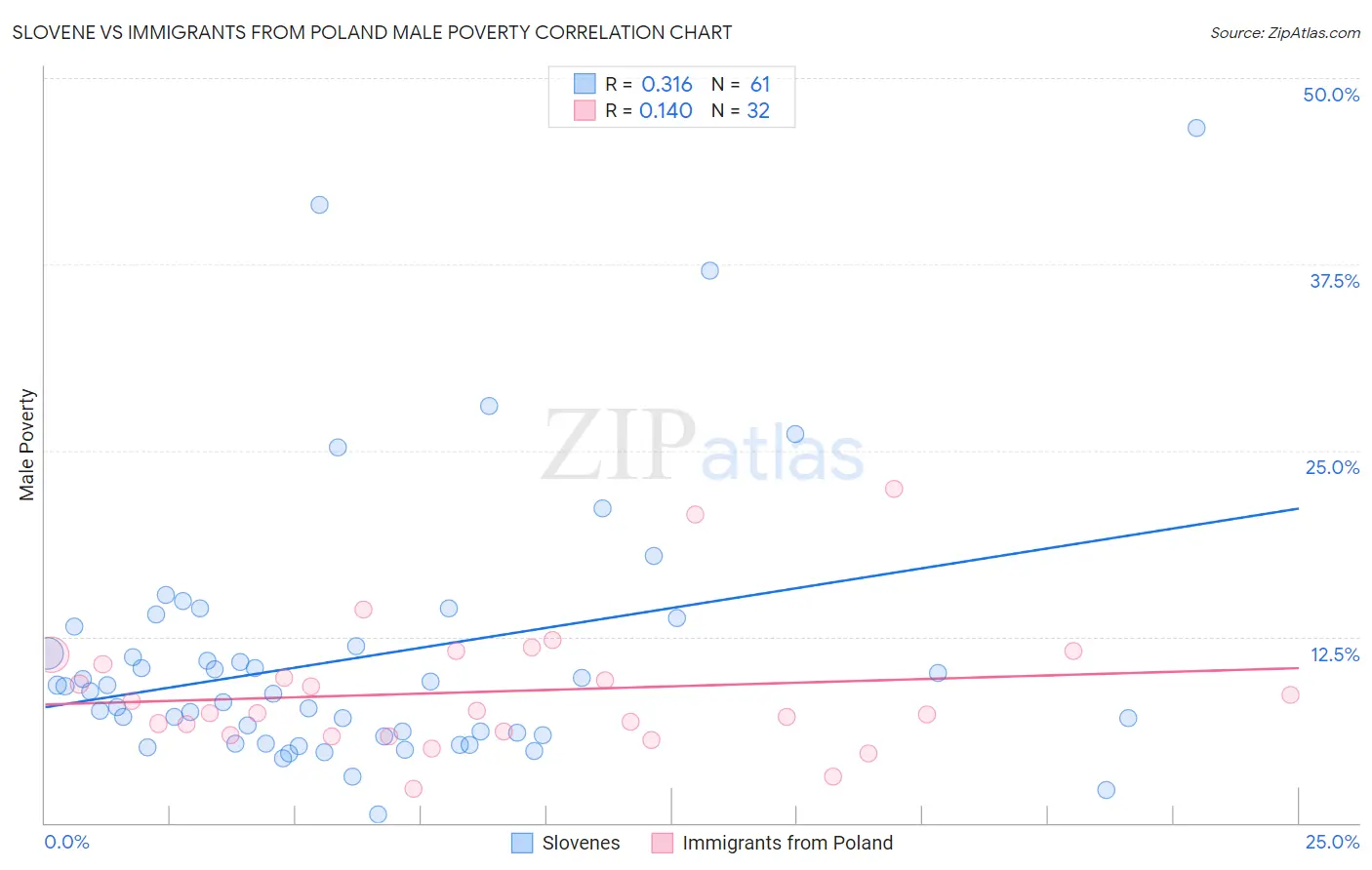 Slovene vs Immigrants from Poland Male Poverty