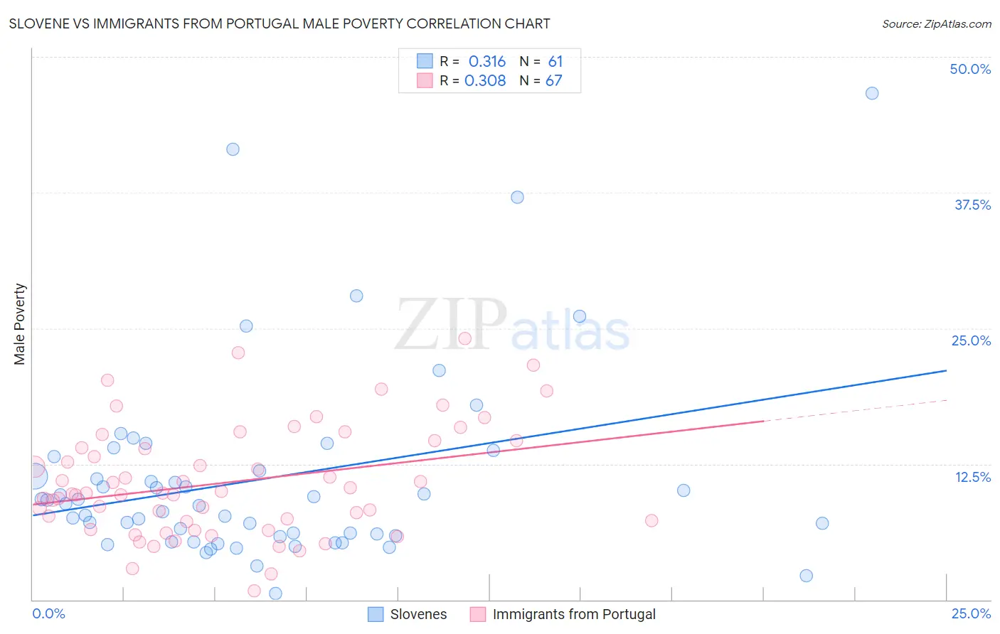 Slovene vs Immigrants from Portugal Male Poverty