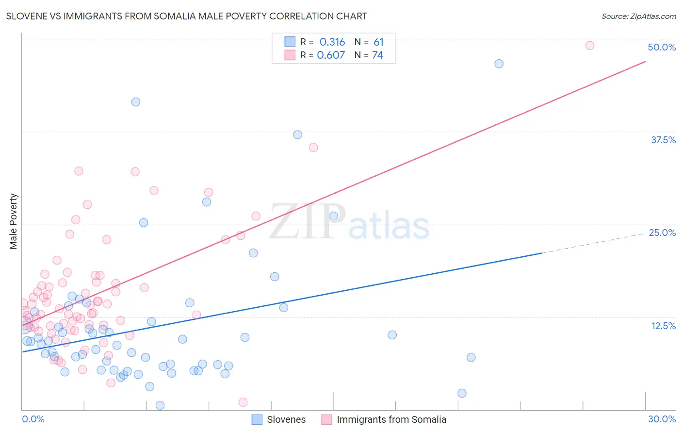 Slovene vs Immigrants from Somalia Male Poverty