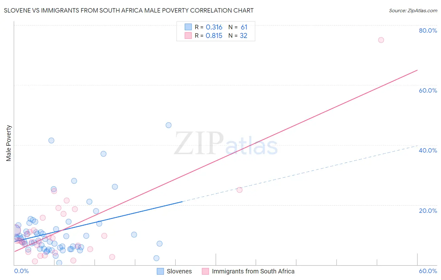 Slovene vs Immigrants from South Africa Male Poverty