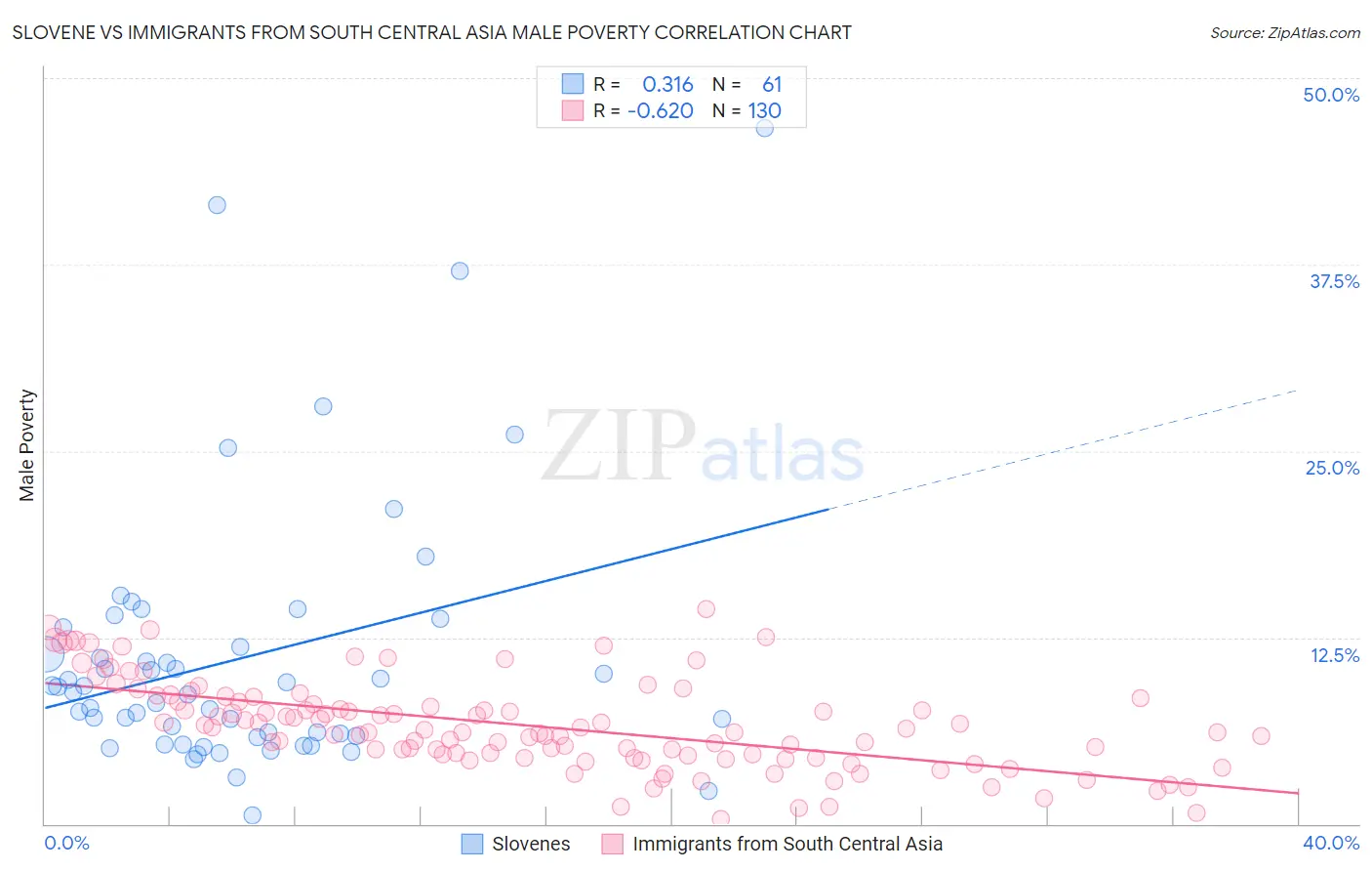 Slovene vs Immigrants from South Central Asia Male Poverty